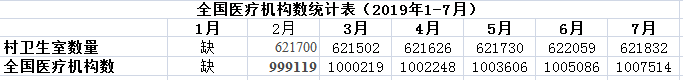全国医疗机构数统计表（2019年1-7月）.png